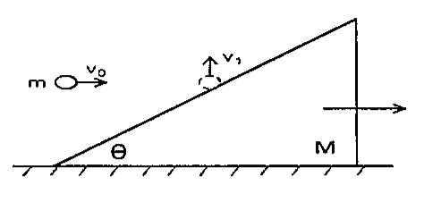 Bola de massa m com velocidade horizontal v₀ dirigindo-se a uma cunha de massa M e ângulo θ apoiada em superfície horizontal; após a colisão, a bola sobe verticalmente com velocidade v₁ e a cunha se desloca para a direita.
