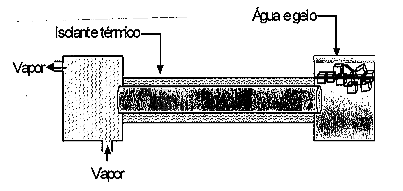 Barra cilíndrica envolta por isolante térmico, com uma extremidade ligada a uma câmara com entrada e saída de vapor e a outra extremidade imersa em cuba com água e gelo.