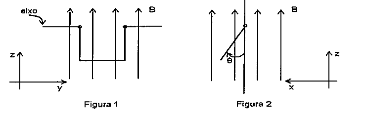Figura 1: fio em forma de U no plano yz, pendurado em um eixo horizontal, imerso em campo magnético B vertical para cima, com eixos z e y. Figura 2: vista lateral com o fio inclinado de um ângulo θ em relação à vertical, campo B vertical e eixos z e x.