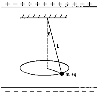 Pêndulo cônico: fio de comprimento L preso a um suporte, inclinado de θ em relação à vertical, com objeto de massa m e carga +q descrevendo circunferência horizontal; placa superior carregada positivamente e placa inferior carregada negativamente.