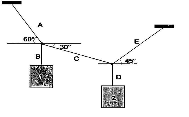 Sistema de fios: fio A preso ao teto formando 60° com a horizontal até um nó do qual pendem o fio B com o corpo 1 e o fio C, inclinado 30° abaixo da horizontal, até um segundo nó; deste pendem o fio D com o corpo 2 e o fio E, que forma 45° com a horizontal e está preso ao teto.