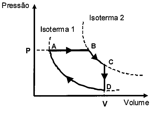 Diagrama pressão × volume com isoterma 1 e isoterma 2 tracejadas: AB isobárica à pressão P de A (na isoterma 1) até B (na isoterma 2); BC ao longo da isoterma 2; CD isocórica no volume V, com pressão decrescente; DA ao longo da isoterma 1 de volta a A.