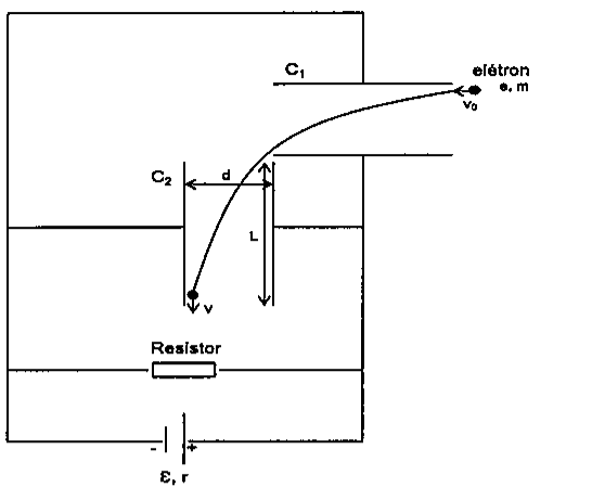 Circuito com gerador (ε, r), resistor e dois capacitores planos C₁ (placas horizontais) e C₂ (placas verticais) ligados em paralelo; um elétron (e, m) entra em C₁ com velocidade horizontal v₀ e sai de C₂ com velocidade vertical v; d é a distância entre placas e L o comprimento das placas.