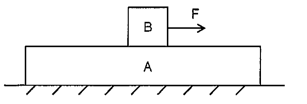 Bloco B sobre o bloco A, que repousa em um piso horizontal; força horizontal F aplicada ao bloco B, para a direita.