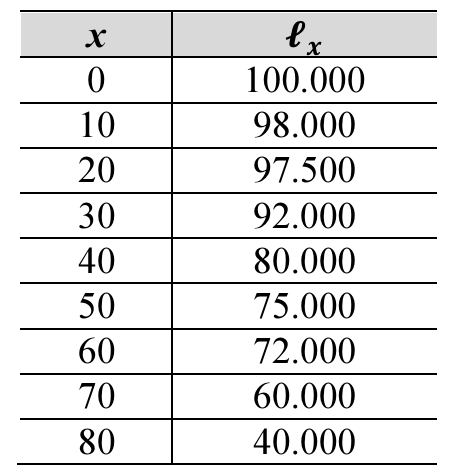 Tabela de mortalidade com as colunas x e ℓx: 0 – 100.000; 10 – 98.000; 20 – 97.500; 30 – 92.000; 40 – 80.000; 50 – 75.000; 60 – 72.000; 70 – 60.000; 80 – 40.000.