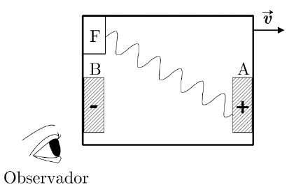 Plataforma retangular que se move com velocidade v para a direita; no interior, a fonte F no canto superior esquerdo emite um pulso ondulado até a placa A (positiva, à direita); a placa B (negativa) fica à esquerda; um observador externo olha a plataforma.