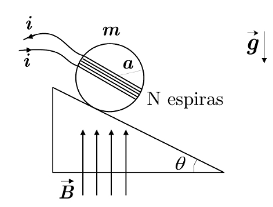 Cilindro de massa m e raio a apoiado sobre um plano inclinado de ângulo θ, com N espiras enroladas paralelamente ao plano e percorridas pela corrente i; campo magnético B vertical para cima; gravidade g para baixo.
