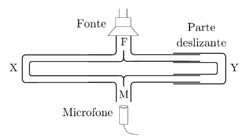 Tubo em forma de anel com a fonte F no alto e o microfone M embaixo; o caminho esquerdo passa por X e o direito por Y, onde há uma parte deslizante.