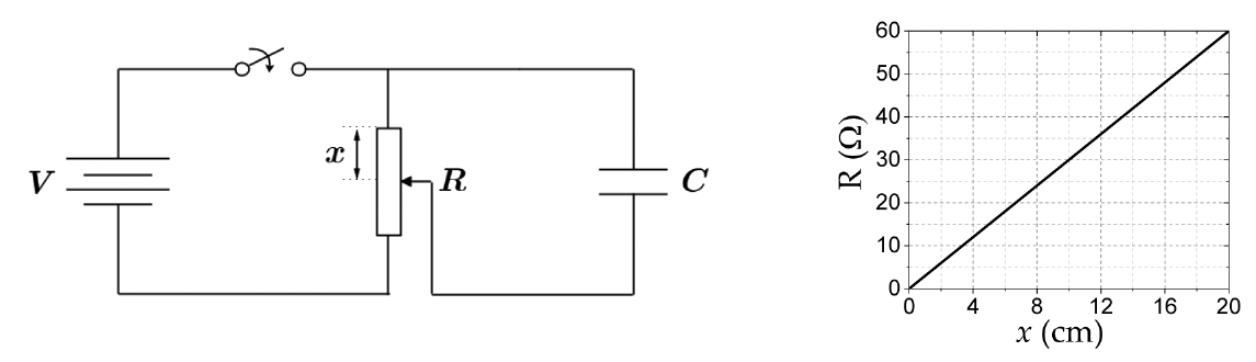 Circuito com fonte V, chave, reostato com contato deslizante a uma distância x de uma extremidade e capacitor C; ao lado, gráfico linear de R (Ω) em função de x (cm), de 0 Ω em x = 0 a 60 Ω em x = 20 cm.