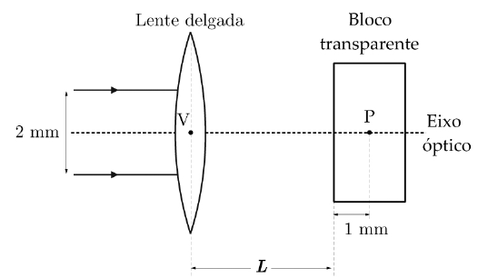 Dois raios paralelos separados por 2 mm incidem numa lente delgada de vértice V; à distância L da lente está um bloco transparente, com o ponto P no eixo óptico a 1 mm da superfície do bloco.