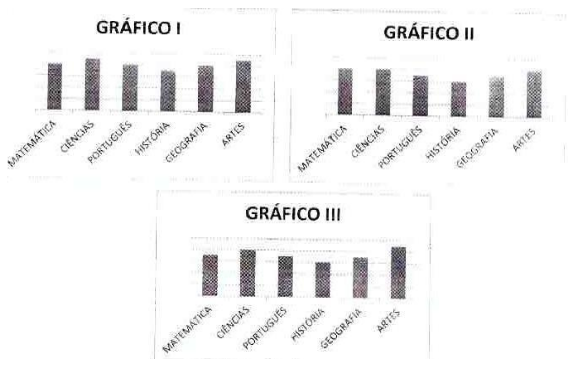 Três gráficos de barras (Gráfico I, Gráfico II e Gráfico III), cada um com barras para Matemática, Ciências, Português, História, Geografia e Artes, sem escala numérica.