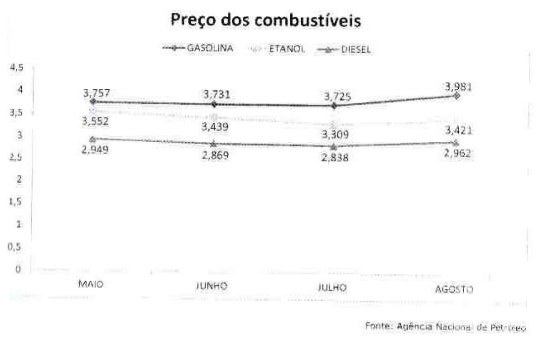 Gráfico de linhas 'Preço dos combustíveis' com séries Gasolina, Etanol e Diesel de maio a agosto. Valores rotulados: Gasolina 3,757; 3,731; 3,725; 3,981. Etanol 3,552; 3,439; 3,309; 3,421. Diesel 2,949; 2,869; 2,838; 2,962. Fonte: Agência Nacional de Petróleo.