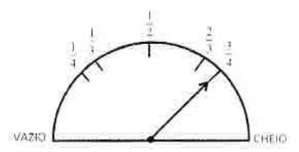 Marcador de combustível semicircular de VAZIO a CHEIO, com marcas em 1/4, 1/3, 1/2, 2/3 e 3/4; o ponteiro aponta para a marca de 3/4.