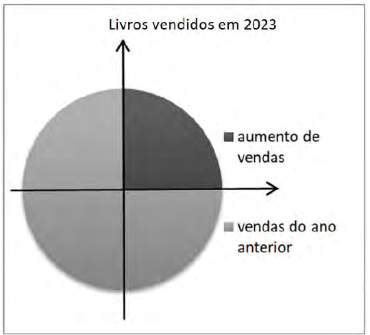 Gráfico de setores intitulado "Livros vendidos em 2023", dividido em quatro quadrantes por eixos: um quadrante (superior direito, mais escuro) é "aumento de vendas" e os outros três quadrantes são "vendas do ano anterior".