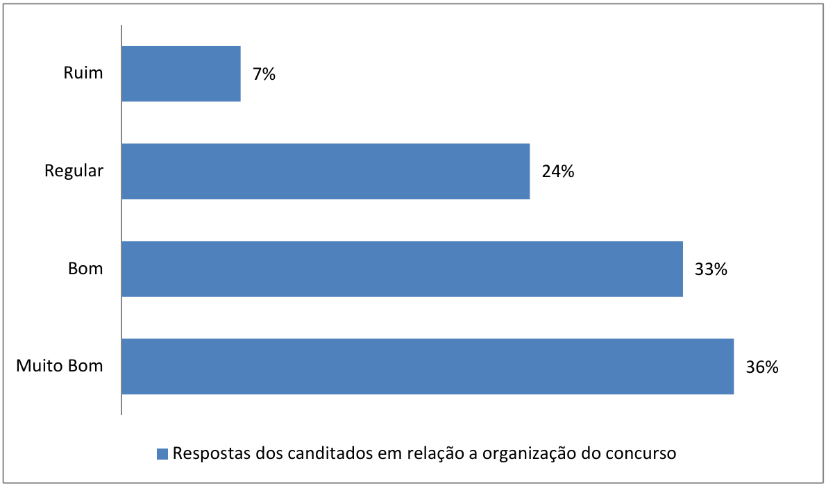 Gráfico de barras horizontais "Respostas dos canditados em relação a organização do concurso": Ruim 7%, Regular 24%, Bom 33%, Muito Bom 36%.