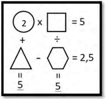 Quadro com operações entre figuras: círculo com 2, vezes quadrado, igual a 5; triângulo menos hexágono igual a 2,5; o círculo mais o triângulo é igual a 5 (coluna da esquerda) e o quadrado dividido pelo hexágono é igual a 5 (coluna da direita).