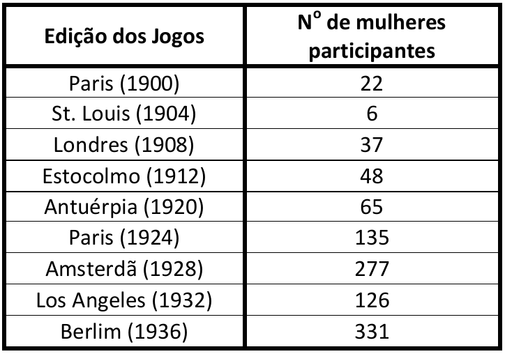 Quadro com o número de mulheres participantes por edição dos Jogos: Paris (1900): 22; St. Louis (1904): 6; Londres (1908): 37; Estocolmo (1912): 48; Antuérpia (1920): 65; Paris (1924): 135; Amsterdã (1928): 277; Los Angeles (1932): 126; Berlim (1936): 331.