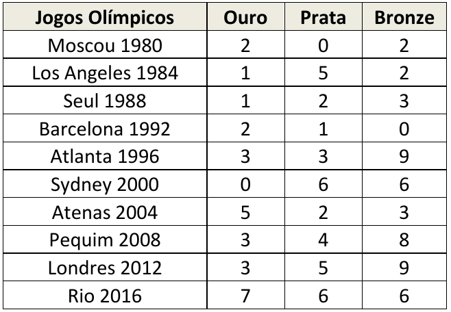 Tabela de medalhas do Brasil por Jogos Olímpicos, colunas Ouro, Prata e Bronze: Moscou 1980: 2, 0, 2; Los Angeles 1984: 1, 5, 2; Seul 1988: 1, 2, 3; Barcelona 1992: 2, 1, 0; Atlanta 1996: 3, 3, 9; Sydney 2000: 0, 6, 6; Atenas 2004: 5, 2, 3; Pequim 2008: 3, 4, 8; Londres 2012: 3, 5, 9; Rio 2016: 7, 6, 6.