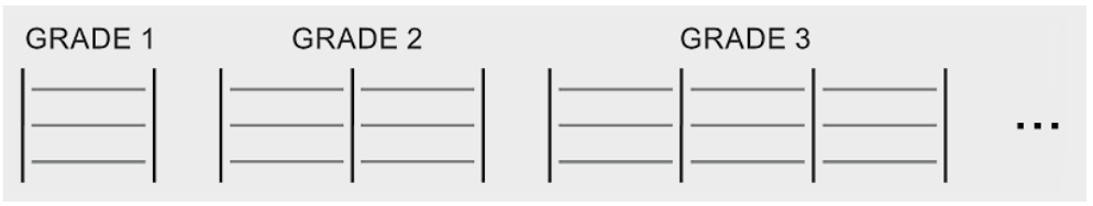 Grade 1, Grade 2 e Grade 3, seguidas de reticências: cada grade é formada por módulos lado a lado, cada módulo com barras verticais nas laterais e três barras horizontais; a Grade 1 tem um módulo, a Grade 2 tem dois e a Grade 3 tem três, com barras verticais compartilhadas entre módulos vizinhos.