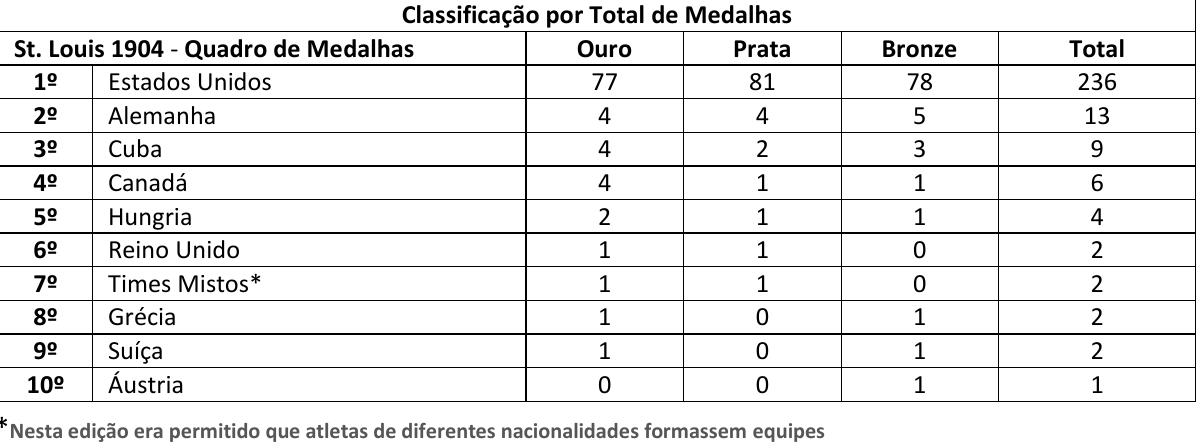Quadro de medalhas de St. Louis 1904 (Ouro, Prata, Bronze, Total): 1º Estados Unidos 77, 81, 78, 236; 2º Alemanha 4, 4, 5, 13; 3º Cuba 4, 2, 3, 9; 4º Canadá 4, 1, 1, 6; 5º Hungria 2, 1, 1, 4; 6º Reino Unido 1, 1, 0, 2; 7º Times Mistos* 1, 1, 0, 2; 8º Grécia 1, 0, 1, 2; 9º Suíça 1, 0, 1, 2; 10º Áustria 0, 0, 1, 1. Nota: *Nesta edição era permitido que atletas de diferentes nacionalidades formassem equipes.