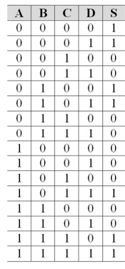 Tabela verdade com colunas A, B, C, D e S e 16 linhas: 0000→1; 0001→1; 0010→0; 0011→0; 0100→1; 0101→1; 0110→0; 0111→0; 1000→0; 1001→0; 1010→0; 1011→1; 1100→0; 1101→0; 1110→1; 1111→1.