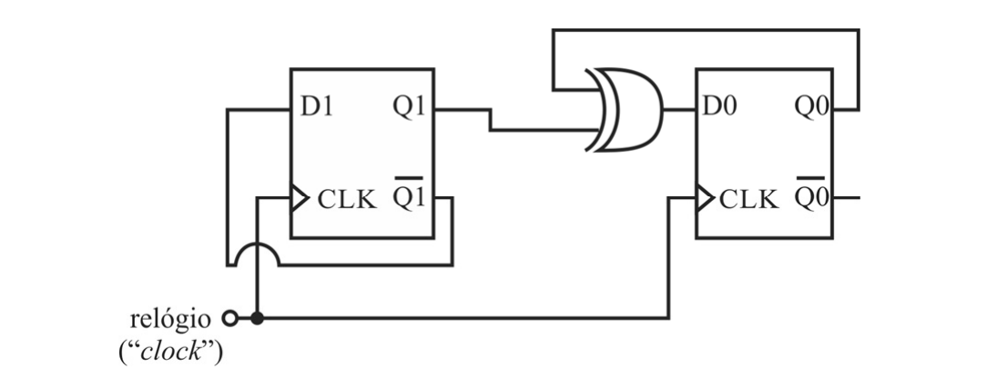 Dois flip-flops tipo D com clock comum ("relógio"): a entrada D1 recebe a saída Q1 barrada do próprio flip-flop; a saída Q1 e a saída Q0 alimentam uma porta XOR cuja saída vai à entrada D0.