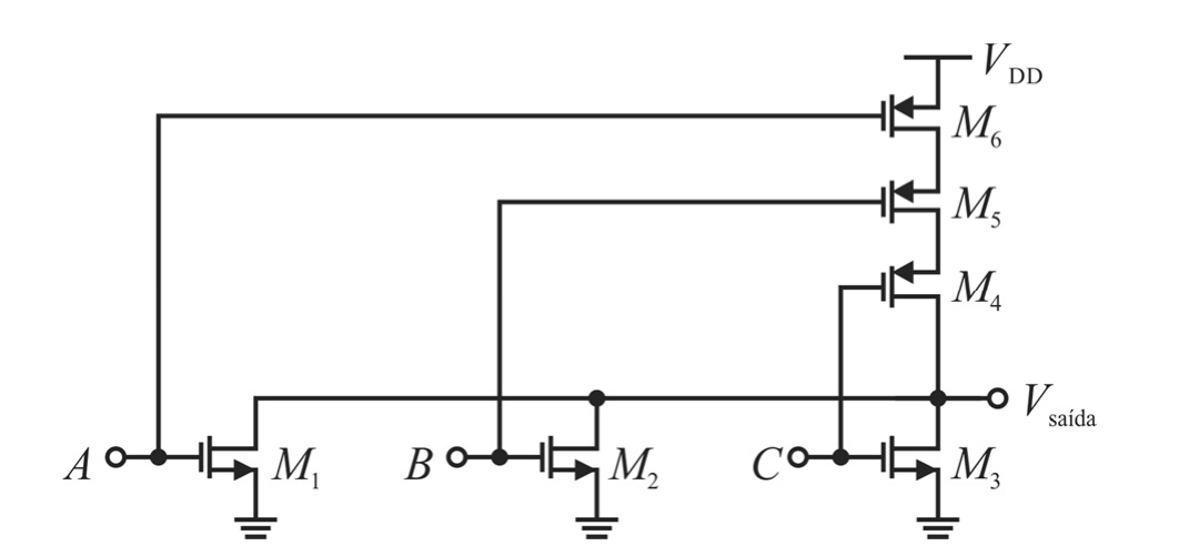 Circuito CMOS com entradas A, B e C: transistores M6, M5 e M4 empilhados entre VDD e a saída Vsaída, e transistores M1, M2 e M3 ligados entre a saída e o terra, cada par controlado por uma das entradas.
