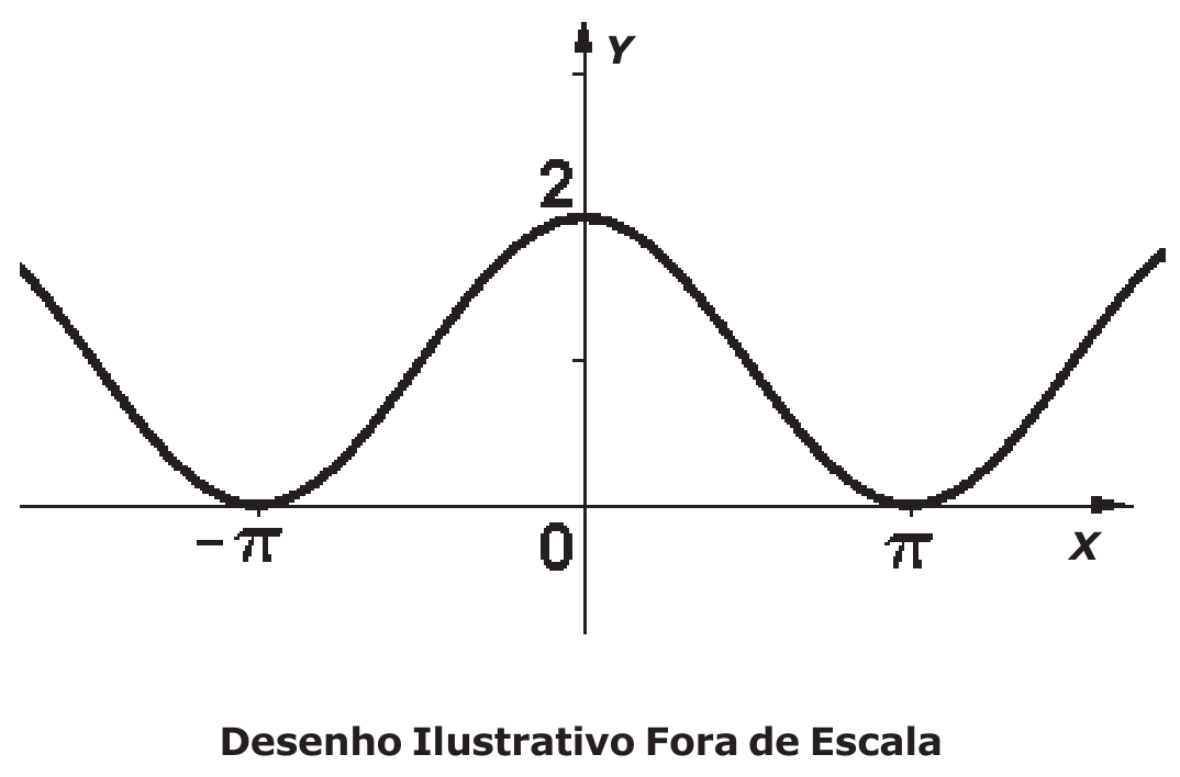 Gráfico de função periódica no plano cartesiano: curva com máximos de valor 2 em x = 0 e mínimos de valor 0 em x = -π e x = π.