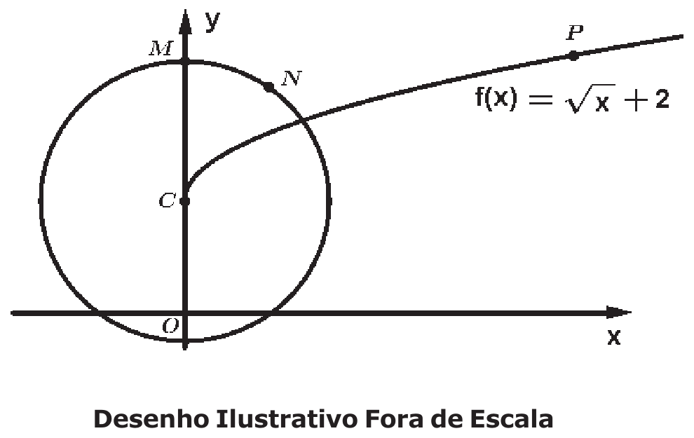 Circunferência de centro C sobre o eixo y, passando pela origem O e pelo ponto M no eixo y; ponto N sobre a circunferência e gráfico de f(x) = √x + 2 partindo de C, com o ponto P sobre a curva.