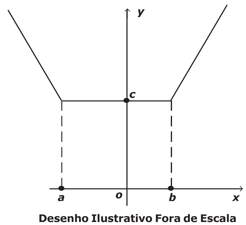 Gráfico em forma de trapézio aberto: duas semirretas inclinadas ligadas por um segmento horizontal na altura c (ponto sobre o eixo y); linhas tracejadas descem das extremidades do segmento até os pontos a e b do eixo x, com a à esquerda e b à direita da origem o.