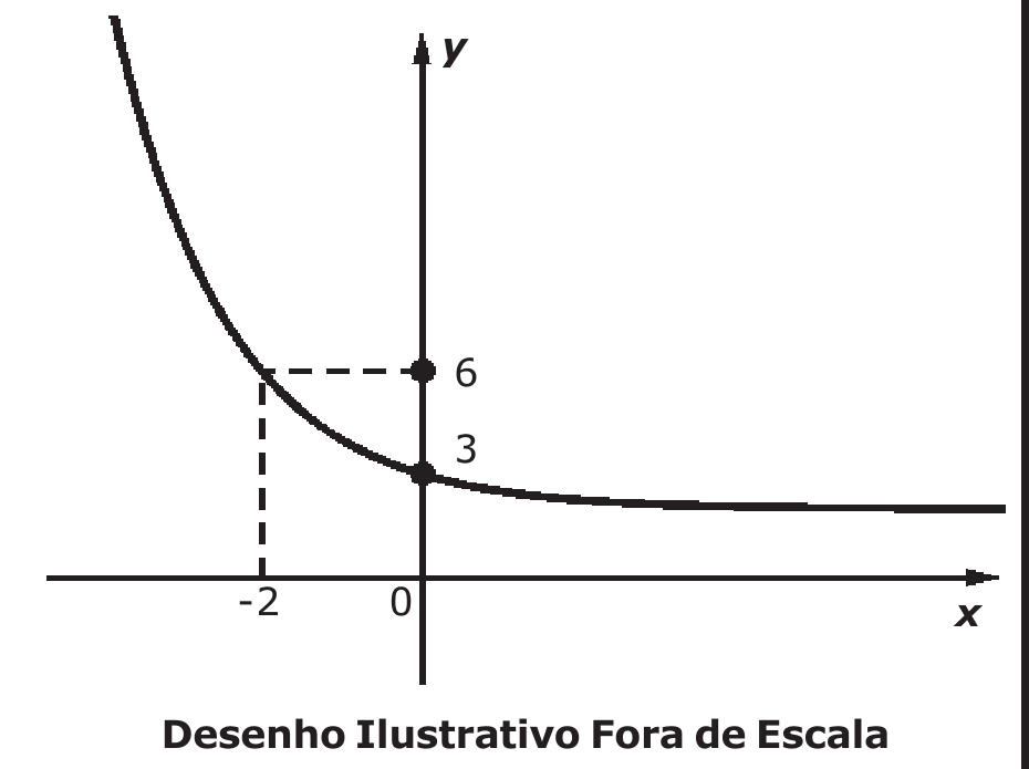 Gráfico de função exponencial decrescente com assíntota horizontal acima do eixo x; a curva passa pelo ponto de ordenada 3 no eixo y e pelo ponto de abscissa -2 com ordenada 6, indicado com linhas tracejadas.