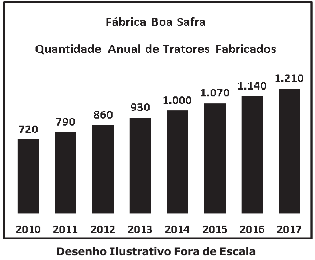 Gráfico de barras 'Fábrica Boa Safra – Quantidade Anual de Tratores Fabricados': 2010: 720; 2011: 790; 2012: 860; 2013: 930; 2014: 1.000; 2015: 1.070; 2016: 1.140; 2017: 1.210.
