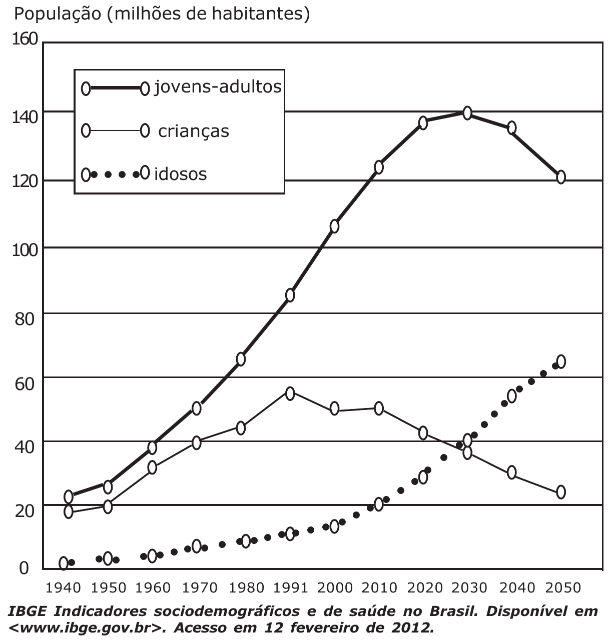 Gráfico de linhas 'População (milhões de habitantes)' de 1940 a 2050 para jovens-adultos, crianças e idosos. Jovens-adultos crescem de cerca de 22 milhões (1940) até cerca de 140 milhões (2030) e caem para cerca de 120 milhões em 2050; crianças sobem até cerca de 55 milhões em 1991 e depois diminuem para cerca de 24 milhões em 2050; idosos crescem de cerca de 2 milhões em 1940 para cerca de 65 milhões em 2050. Fonte: IBGE Indicadores sociodemográficos e de saúde no Brasil.