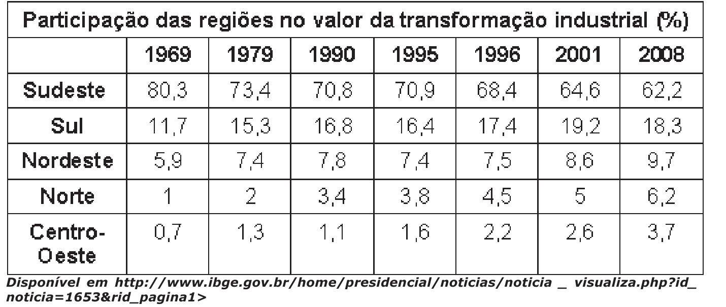 Tabela 'Participação das regiões no valor da transformação industrial (%)' em 1969, 1979, 1990, 1995, 1996, 2001 e 2008. Sudeste: 80,3; 73,4; 70,8; 70,9; 68,4; 64,6; 62,2. Sul: 11,7; 15,3; 16,8; 16,4; 17,4; 19,2; 18,3. Nordeste: 5,9; 7,4; 7,8; 7,4; 7,5; 8,6; 9,7. Norte: 1; 2; 3,4; 3,8; 4,5; 5; 6,2. Centro-Oeste: 0,7; 1,3; 1,1; 1,6; 2,2; 2,6; 3,7.