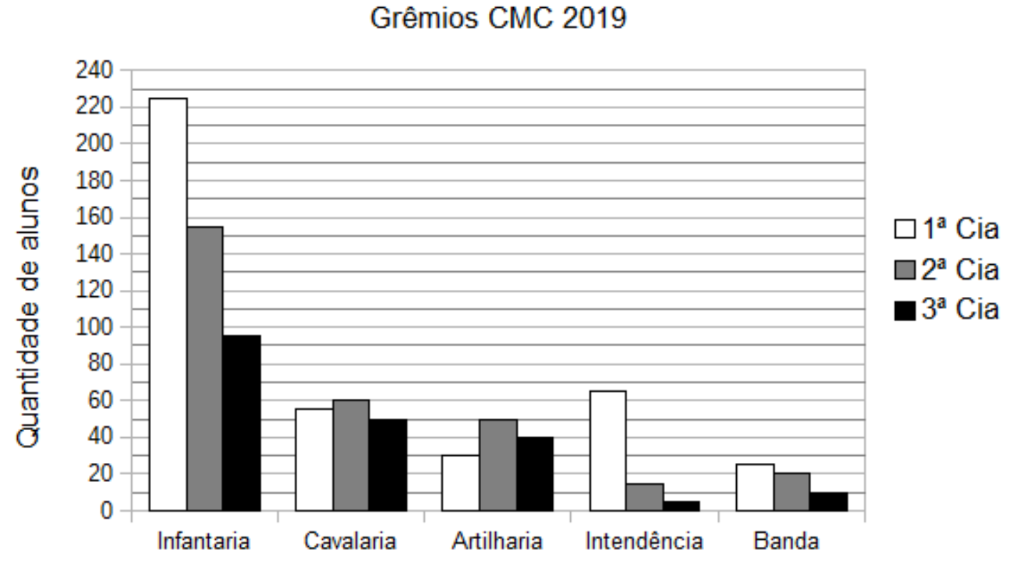 Gráfico de barras "Grêmios CMC 2019": quantidade de alunos (eixo vertical de 0 a 240, de 20 em 20) da 1ª Cia (barra branca), 2ª Cia (barra cinza) e 3ª Cia (barra preta) nos grêmios Infantaria, Cavalaria, Artilharia, Intendência e Banda.