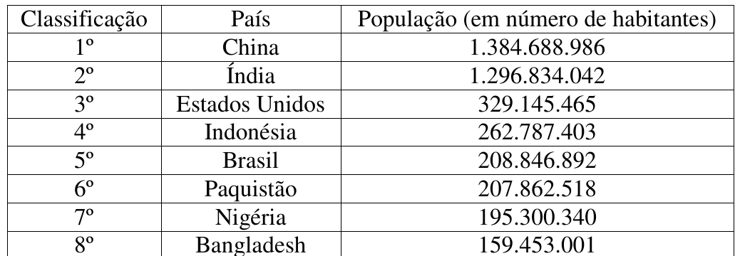 Tabela com classificação, país e população (em número de habitantes): 1º China 1.384.688.986; 2º Índia 1.296.834.042; 3º Estados Unidos 329.145.465; 4º Indonésia 262.787.403; 5º Brasil 208.846.892; 6º Paquistão 207.862.518; 7º Nigéria 195.300.340; 8º Bangladesh 159.453.001.