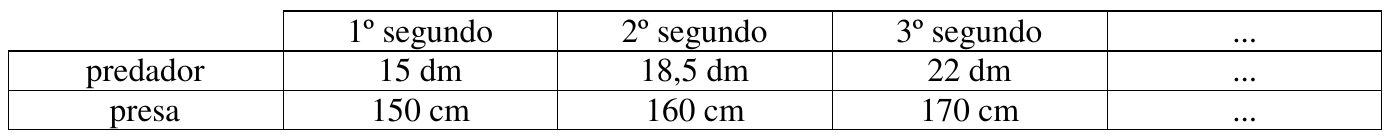 Tabela com os espaços percorridos a cada segundo. Predador: 1º segundo 15 dm; 2º segundo 18,5 dm; 3º segundo 22 dm; reticências. Presa: 1º segundo 150 cm; 2º segundo 160 cm; 3º segundo 170 cm; reticências.