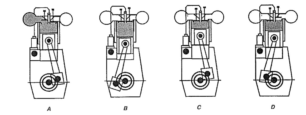 Quatro desenhos esquemáticos de um motor de um cilindro, identificados como A, B, C e D, mostrando posições diferentes do pistão, da biela e da manivela e o estado das válvulas de admissão e descarga.