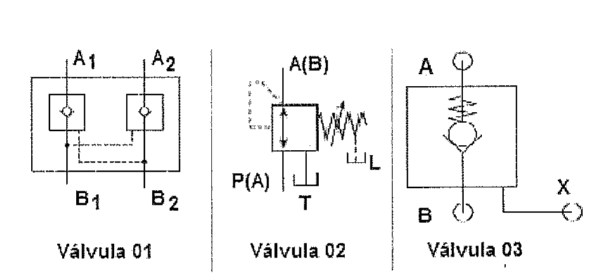 Três símbolos esquemáticos de válvulas hidráulicas: Válvula 01 com vias A1, A2, B1 e B2 e dois elementos internos ligados por linha tracejada; Válvula 02 com vias A(B), P(A), T e dreno L, mola ajustável e linha de pilotagem tracejada; Válvula 03 com vias A, B e X, elemento de esfera com mola.