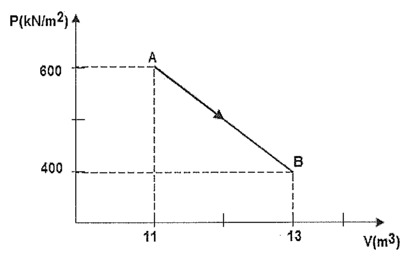 Diagrama pressão (kN/m²) por volume (m³): processo retilíneo do estado A (11 m³; 600 kN/m²) ao estado B (13 m³; 400 kN/m²), com seta de A para B.