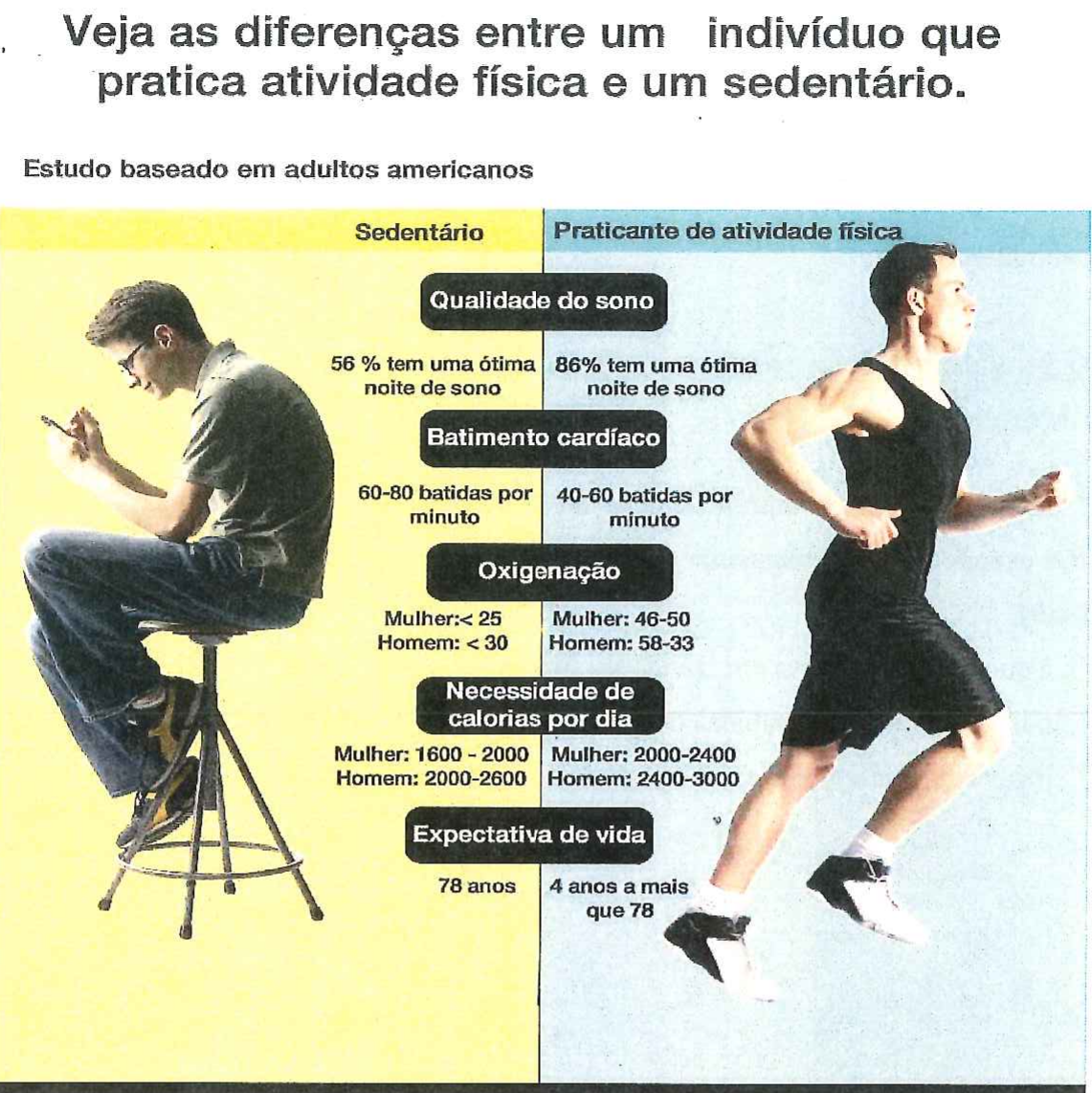 Infográfico “Veja as diferenças entre um indivíduo que pratica atividade física e um sedentário.” Estudo baseado em adultos americanos. À esquerda, fundo amarelo, “Sedentário”: rapaz sentado em um banco alto, curvado sobre o celular; à direita, fundo azul, “Praticante de atividade física”: rapaz correndo. Qualidade do sono — sedentário: 56 % tem uma ótima noite de sono; praticante: 86% tem uma ótima noite de sono. Batimento cardíaco — sedentário: 60-80 batidas por minuto; praticante: 40-60 batidas por minuto. Oxigenação — sedentário: Mulher: < 25, Homem: < 30; praticante: Mulher: 46-50, Homem: 58-33. Necessidade de calorias por dia — sedentário: Mulher: 1600 - 2000, Homem: 2000-2600; praticante: Mulher: 2000-2400, Homem: 2400-3000. Expectativa de vida — sedentário: 78 anos; praticante: 4 anos a mais que 78.