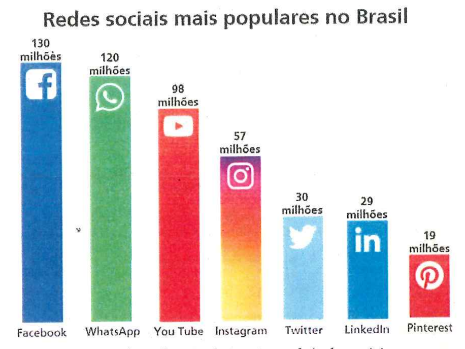 Gráfico de barras “Redes sociais mais populares no Brasil”: Facebook 130 milhões; WhatsApp 120 milhões; YouTube 98 milhões; Instagram 57 milhões; Twitter 30 milhões; LinkedIn 29 milhões; Pinterest 19 milhões.