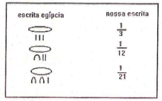 Quadro com duas colunas, “escrita egípcia” e “nossa escrita”: um sinal oval sobre três traços verticais corresponde a 1/3; o sinal oval sobre um símbolo de arco (dez) e dois traços corresponde a 1/12; o sinal oval sobre dois arcos e um traço corresponde a 1/21.