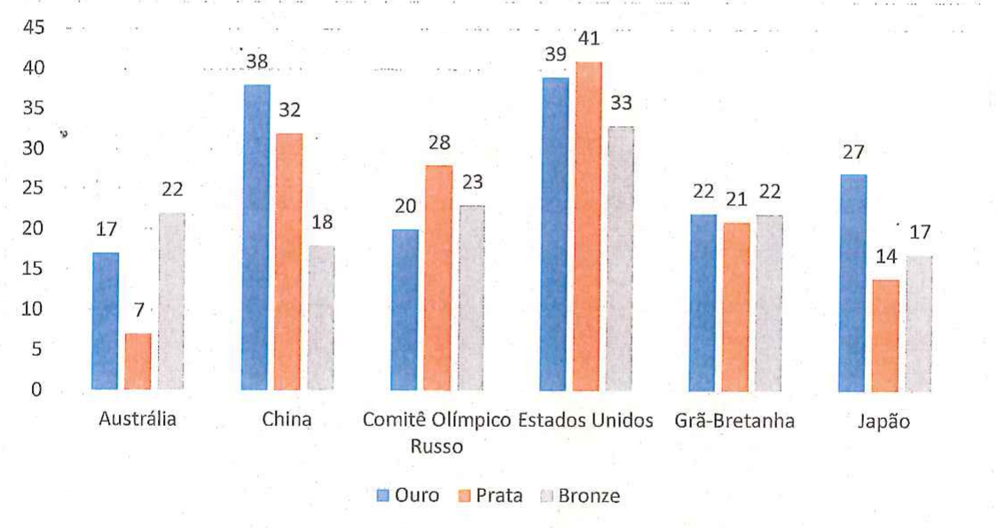 Gráfico de barras agrupadas com medalhas de ouro, prata e bronze por país. Austrália: ouro 17, prata 7, bronze 22. China: ouro 38, prata 32, bronze 18. Comitê Olímpico Russo: ouro 20, prata 28, bronze 23. Estados Unidos: ouro 39, prata 41, bronze 33. Grã-Bretanha: ouro 22, prata 21, bronze 22. Japão: ouro 27, prata 14, bronze 17. Eixo vertical de 0 a 45.