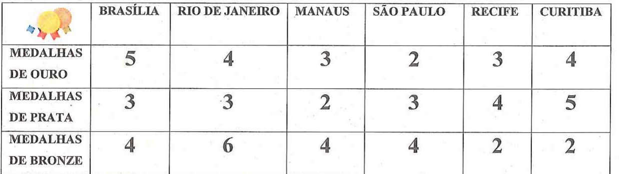 Tabela de medalhas por colégio (Brasília, Rio de Janeiro, Manaus, São Paulo, Recife, Curitiba). Medalhas de ouro: 5, 4, 3, 2, 3, 4. Medalhas de prata: 3, 3, 2, 3, 4, 5. Medalhas de bronze: 4, 6, 4, 4, 2, 2. No canto superior esquerdo, ícone de medalhas.