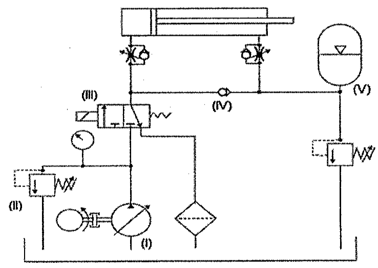 Diagrama de circuito hidráulico com cilindro, válvulas reguladoras de fluxo, e componentes identificados pelos rótulos (I), (II), (III), (IV) e (V), além de manômetro, motor, filtro e reservatório.