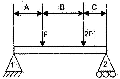 Viga biapoiada com apoio fixo 1 à esquerda e apoio móvel 2 à direita; carga F aplicada à distância A do apoio 1, carga 2F aplicada após o trecho B, restando o trecho C até o apoio 2.