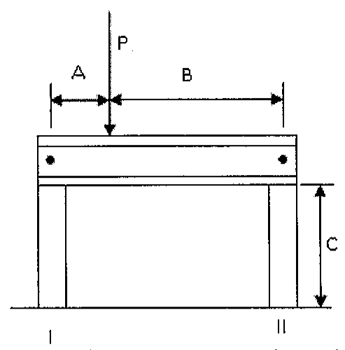 Barra rígida horizontal apoiada sobre dois cilindros verticais I e II de altura C; carga vertical P aplicada à distância A da extremidade sobre o cilindro I, com distância B até a extremidade sobre o cilindro II.