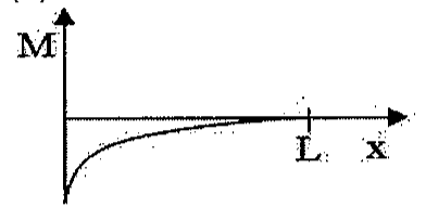 Gráfico M em função de x: curva negativa que tende a zero em x = L.