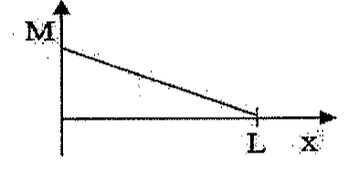 Gráfico M em função de x: reta decrescente de valor positivo em x = 0 até zero em x = L.